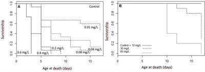 Influence of Non-lethal Doses of Natural Insecticides Spinetoram and Azadirachtin on Helicoverpa punctigera (Native Budworm, Lepidoptera: Noctuidae) Under Laboratory Conditions